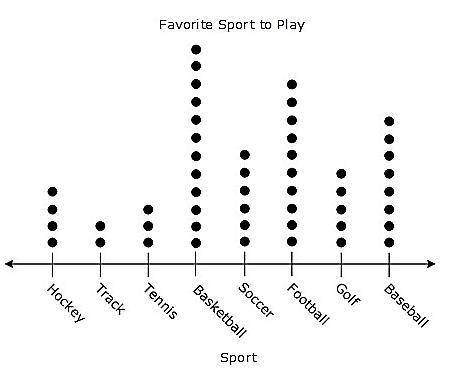 The dot plot shows the favorite sport to play according to some middle school students chosen at ra