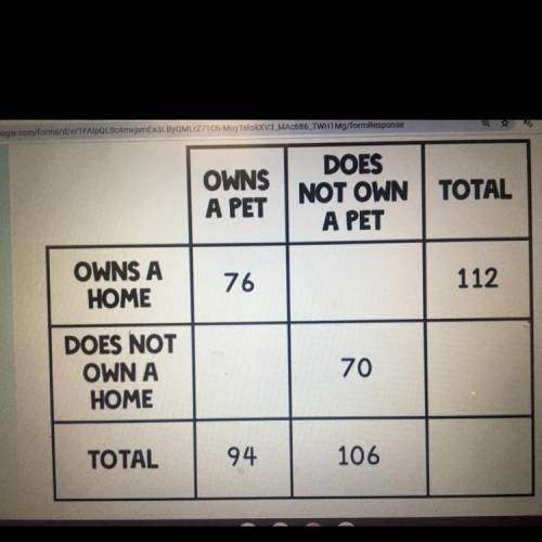1. The two-way table shows the results of a sur

asked if they own a pet and if they own a home
ho