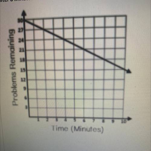 According to the graph how many problems do you have remaining after 8 minutes