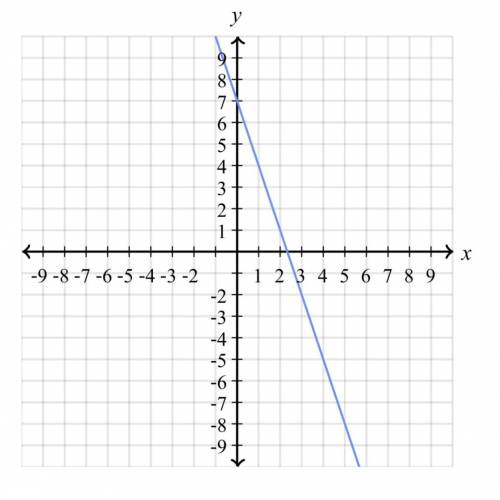 Find the equations of the line. Use exact numbers 
y= ___ x+ ___