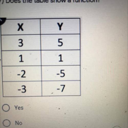 7) Does the table show a function?