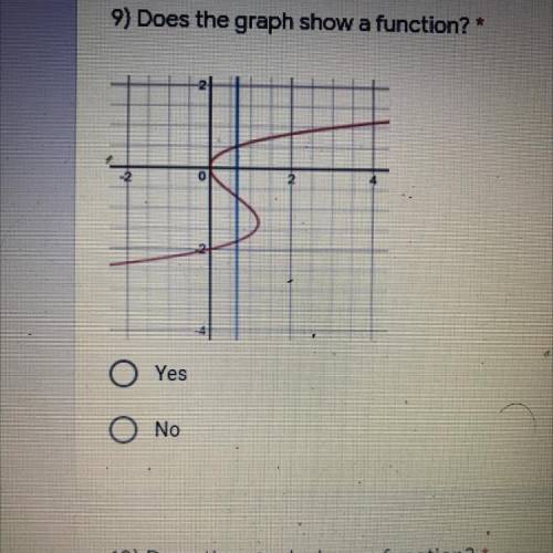 9) Does the graph show a function?