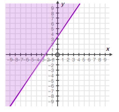 Which inequality matches the graph that goes through points (-5,-4) and (3,8)?

a) −2x + 3y > 7