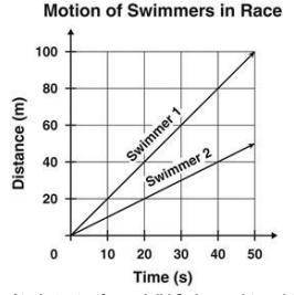 Two swimmers competed in a race. The graph shows how the position of both swimmers

changed over t