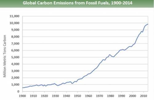Describe and explain the distribution of global CO2 emissions from Fossil fuels between 1900-2014.