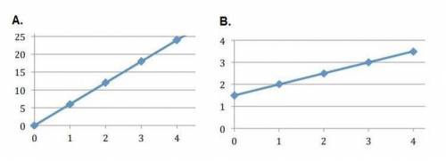 Which statement is true about the graphs shown?

A)Only graph A represents a proportional relation