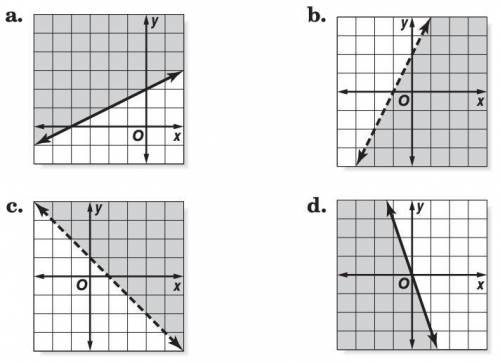 Match the inequality to the graph of its solution (graphs are in the picture attached).
y ≤ -3x