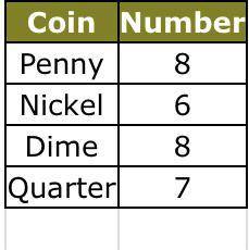 The table shows the number of coins in a change dish. If Malcolm selects two coins at random withou