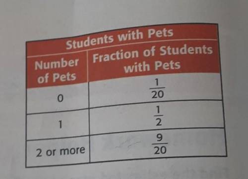 the table shows the results of a class survey About pets. suppose 53 students were surveyed. about