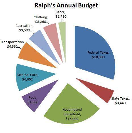 Ralph’s annual expenses for the upcoming year are summarized in the chart below. Based on the infor