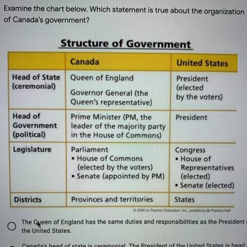 Examine in the chart below which statement is true about the organization of Canada government￼