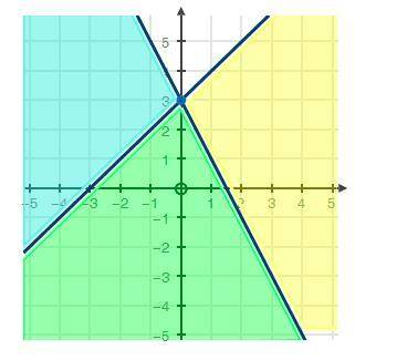 The graph below represents which system of inequalities?

a) 
y ≤ −2x + 3
y ≤ x + 3
b) 
y ≥ −2x +