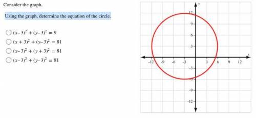 Using the graph, determine the equation of the circle