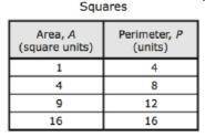 Which equation can be used to find A , the area of a square that has that has a perminter of p unit