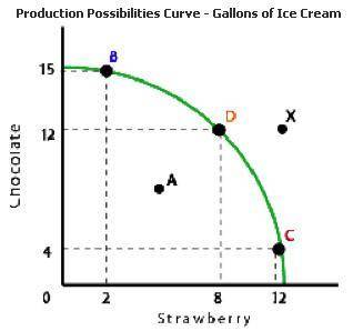 Graph shows gallons of strawberry ice cream along the horizontal axis and gallons of chocolate ice