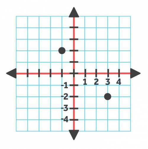 What is the distance between the two points shown?