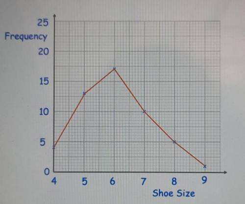 Which shoe size is the mode?