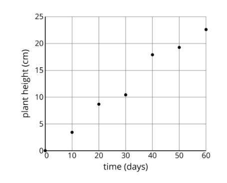 The graph shows the height of a plant after a certain amount of time measured in days.

Do you thi