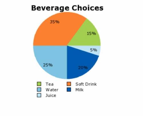The beverage orders for a school cafeteria are shown in the graph. If 760 students purchase a bever