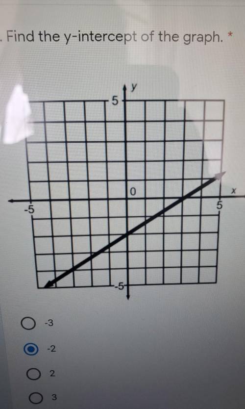 Find the y - intercept of the graph ​