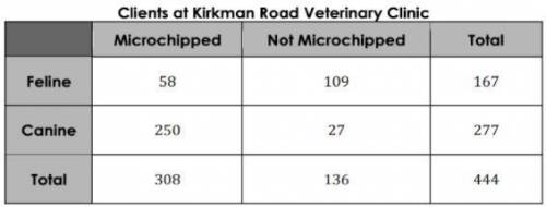 Consider the following chart from Kirkman Road Veterinary Clinic's database. Select all of the stat