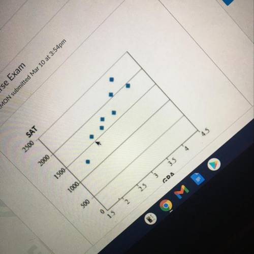 The graph shows GPA and SAT scores. What is a reasonable correlation

coefficient for the assumpti