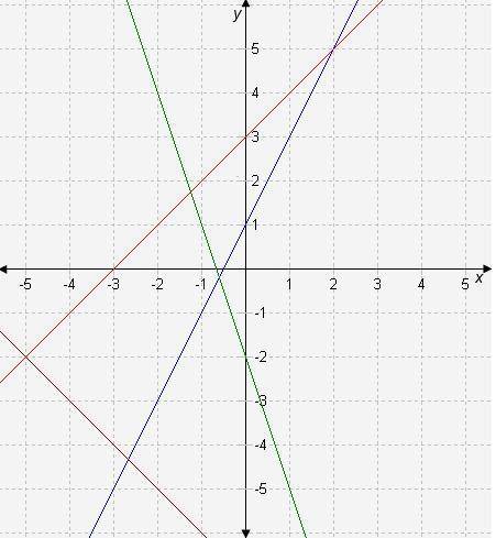 Drag each system of equations to the correct location on the graph.

Match each system of equation