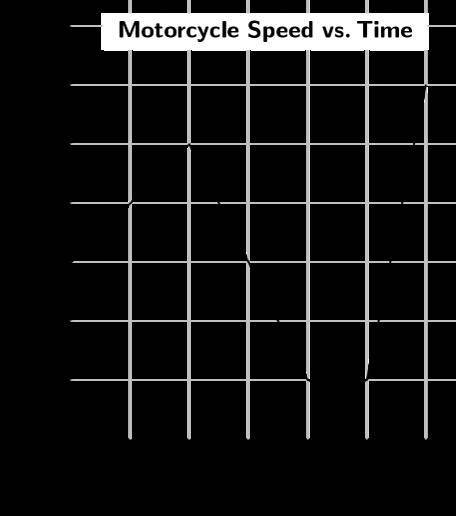 The graph represents the speed, in miles per hour, of a motorcycle as it is driven over a six-minut