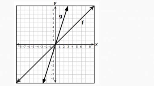 The graphs of linear functions f and g are shown on the grid below.

Which function is best repres