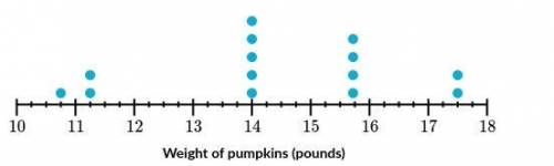 The plot below shows the weight of 14 pumpkins at Jack-O-Lantern farm.

How much more do Koen's pu