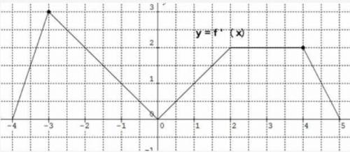 CALCULUS: The graph of f ′ (x), the derivative of f(x), is continuous for all x and consists of fiv