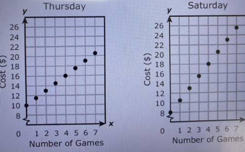 Based on the graphs, which statement is true?

The cost of each game on Thursday is $0.50 less tha