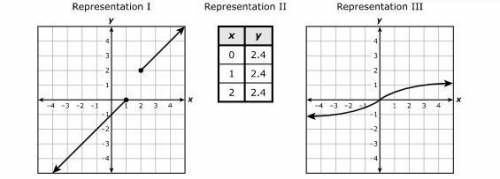 Which of these representations show y as a function of x **please DON'T answer if you do not know o