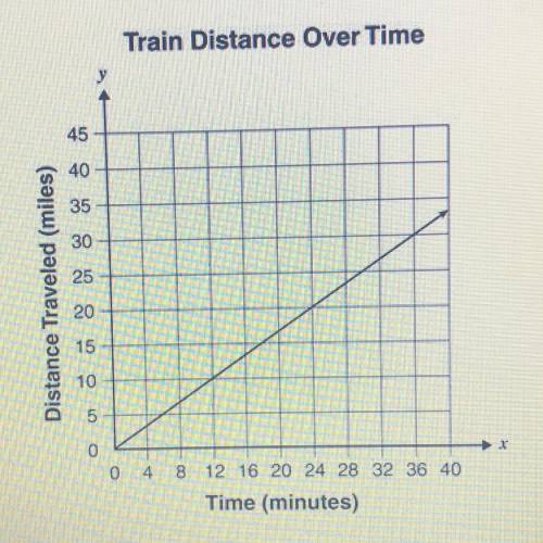 The graph below shows the distance a train traveled over time.

According to the graph, at what sp