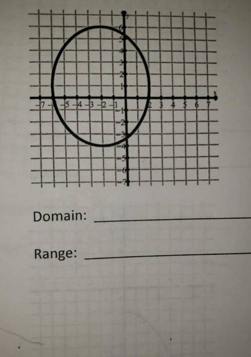Determine the domain and range of each graph. Use inequalities to write your answer.​