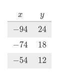 This table gives a few (x,y) pairs of a line in the coordinate plane.

What is the xxx-intercept o