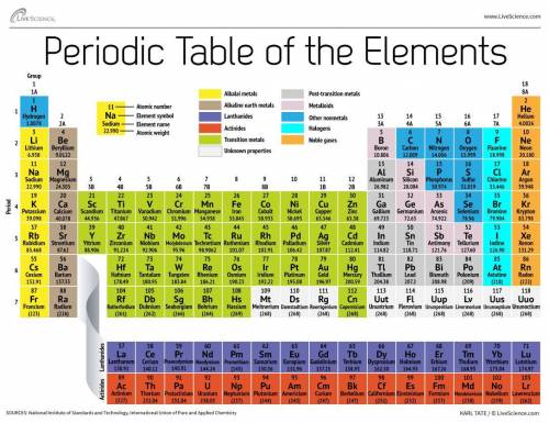 Can somebody just name all the metalloids, gases, and liquids that are on the periodic table. please
