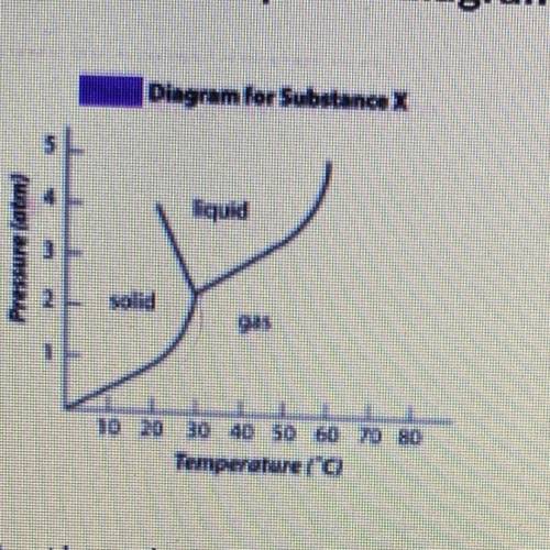 20 points!!!

In the phase diagram for substance X, what is the triple point of substance X?
A) 0°