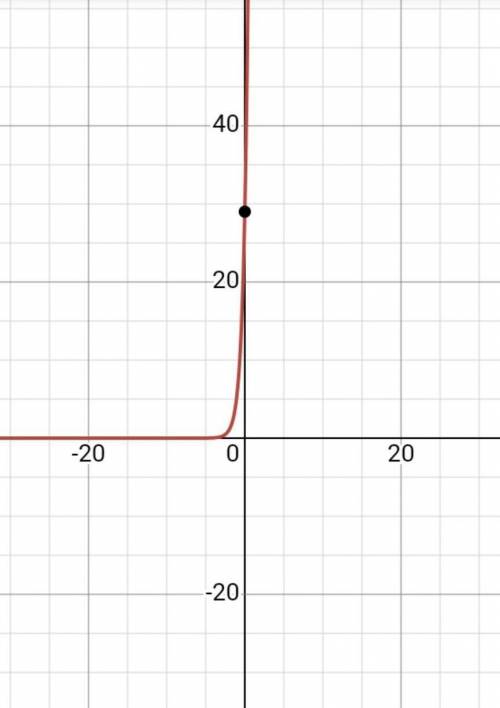 What is the value of the y-intercept of the graph of f(x) = 29(5.2)* ?