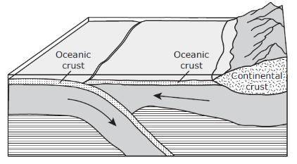 The diagram below shows a model of the movement of two tectonic plates. When the plates collide, on