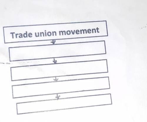 Trade union movement​