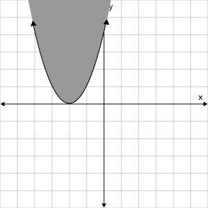 Graph y ≤ (x + 2)^2.
Click on the graph until the correct graph appears.