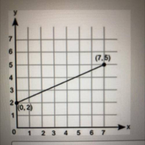 PLS HELP ME FAST

What is the initial value of the function represented by this graph?￼
Answer