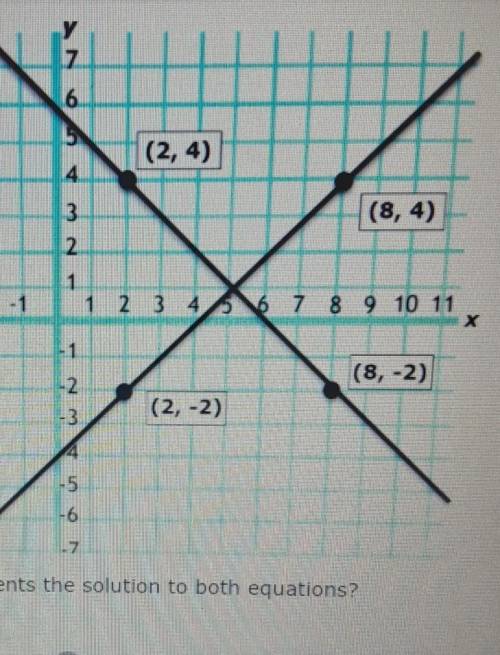 The two lines graphed on the coordinate grid each represent an equation.which ordered pair represen