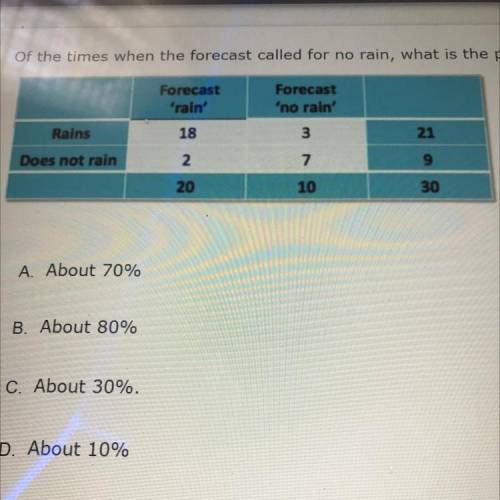 Of the times when the forecast called for no rain, what is the percentage that it actually rained