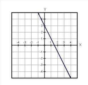 Which equation best represents the relationship between x and y in the graph?

(Please explain how