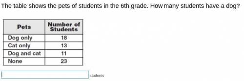 The table shows the pets of students in the 6th grade. How many students have a dog?