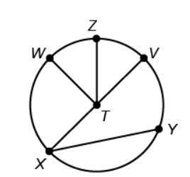 In the circle above, the measure of arc VXY is 320 degrees. The measure of angle VXY is ___ degrees