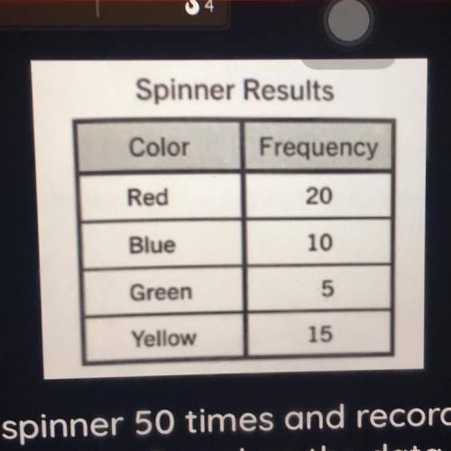 PLSS HELP ME ASAP

Zhane spins a spinner 50 times and records the re