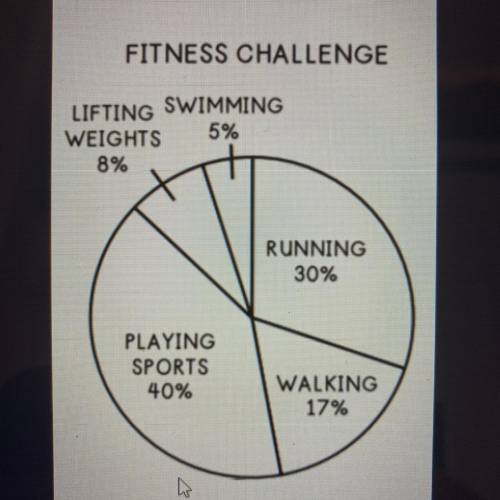 The 7th grade class participated in the following

fitness challenges. If there are 250 students t